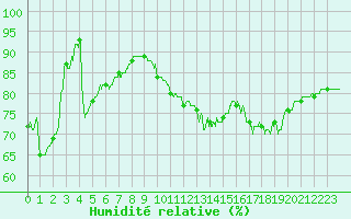 Courbe de l'humidit relative pour Angers-Beaucouz (49)