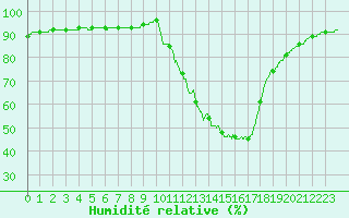 Courbe de l'humidit relative pour Brive-Laroche (19)