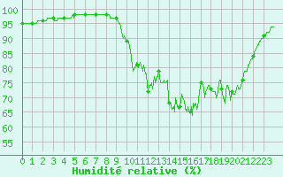 Courbe de l'humidit relative pour Quimper (29)