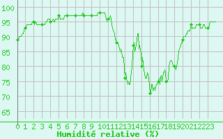 Courbe de l'humidit relative pour Blois (41)