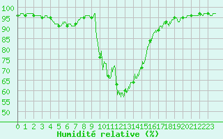 Courbe de l'humidit relative pour Bourg-Saint-Maurice (73)