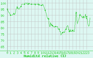 Courbe de l'humidit relative pour Nantes (44)