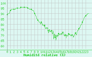 Courbe de l'humidit relative pour Ploudalmezeau (29)