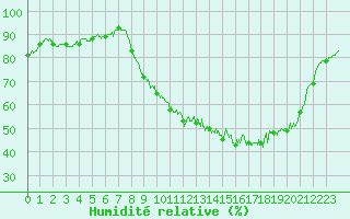 Courbe de l'humidit relative pour Savens (82)