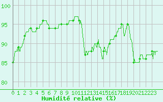 Courbe de l'humidit relative pour Saint-Brieuc (22)