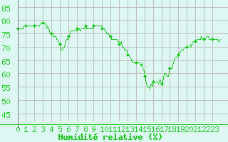 Courbe de l'humidit relative pour Le Talut - Belle-Ile (56)