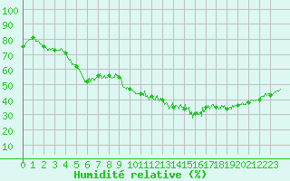 Courbe de l'humidit relative pour Nmes - Garons (30)