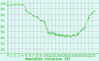 Courbe de l'humidit relative pour Metz (57)