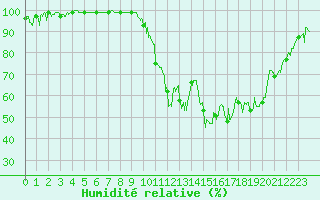 Courbe de l'humidit relative pour Charleville-Mzires (08)
