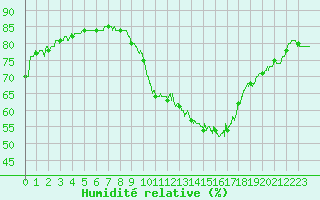 Courbe de l'humidit relative pour Saint-Quentin (02)