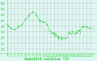 Courbe de l'humidit relative pour Perpignan (66)