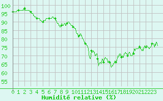 Courbe de l'humidit relative pour Biarritz (64)