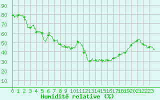Courbe de l'humidit relative pour Pietralba (2B)