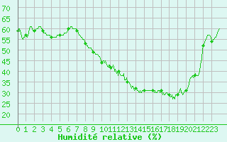 Courbe de l'humidit relative pour Colmar (68)