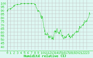 Courbe de l'humidit relative pour Cazats (33)