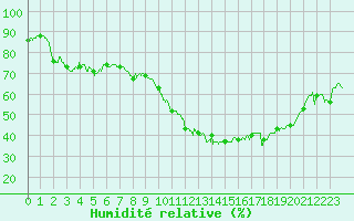 Courbe de l'humidit relative pour Marignane (13)