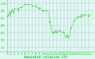 Courbe de l'humidit relative pour Deauville (14)