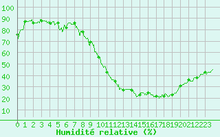 Courbe de l'humidit relative pour Grenoble/St-Etienne-St-Geoirs (38)