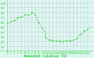Courbe de l'humidit relative pour Le Puy - Loudes (43)