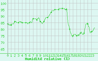 Courbe de l'humidit relative pour Metz (57)