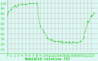 Courbe de l'humidit relative pour Romorantin (41)