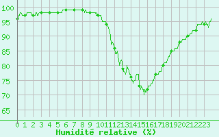 Courbe de l'humidit relative pour Pontoise - Cormeilles (95)