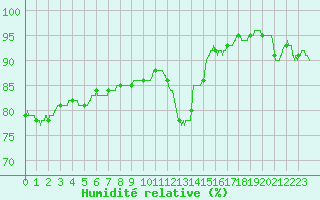 Courbe de l'humidit relative pour Roissy (95)