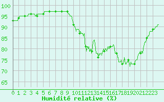 Courbe de l'humidit relative pour Ile d'Yeu - Saint-Sauveur (85)