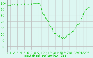 Courbe de l'humidit relative pour Metz (57)