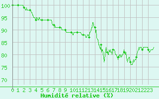 Courbe de l'humidit relative pour Avord (18)