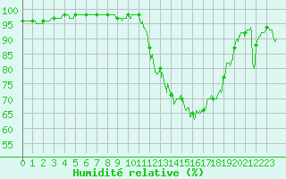 Courbe de l'humidit relative pour Nancy - Ochey (54)