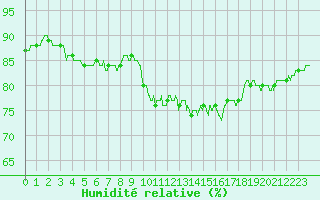 Courbe de l'humidit relative pour Metz (57)