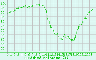 Courbe de l'humidit relative pour Chambry / Aix-Les-Bains (73)