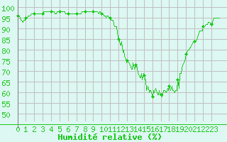 Courbe de l'humidit relative pour Dax (40)