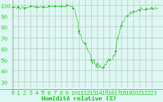 Courbe de l'humidit relative pour Brive-Souillac (19)