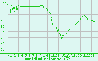 Courbe de l'humidit relative pour Angers-Beaucouz (49)