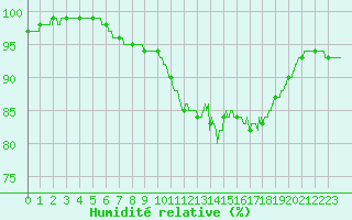 Courbe de l'humidit relative pour Le Talut - Belle-Ile (56)