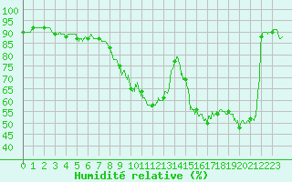 Courbe de l'humidit relative pour Lurcy-Lvis (03)