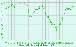 Courbe de l'humidit relative pour Grenoble/St-Etienne-St-Geoirs (38)