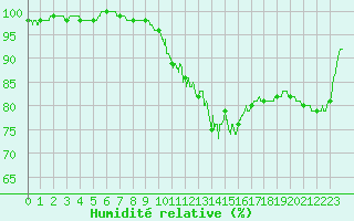 Courbe de l'humidit relative pour Avord (18)