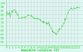 Courbe de l'humidit relative pour Ble / Mulhouse (68)