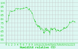 Courbe de l'humidit relative pour Biarritz (64)