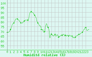 Courbe de l'humidit relative pour Toussus-le-Noble (78)