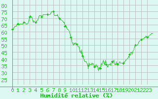 Courbe de l'humidit relative pour Cambrai / Epinoy (62)