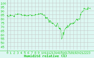 Courbe de l'humidit relative pour Agen (47)