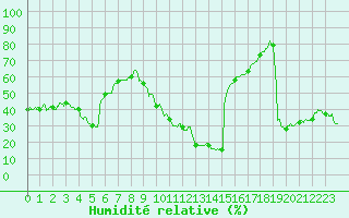 Courbe de l'humidit relative pour Perpignan (66)