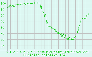 Courbe de l'humidit relative pour Angers-Marc (49)