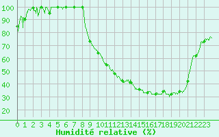 Courbe de l'humidit relative pour Romorantin (41)