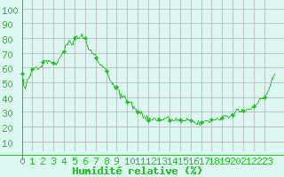 Courbe de l'humidit relative pour Orly (91)