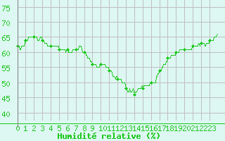 Courbe de l'humidit relative pour Nmes - Courbessac (30)